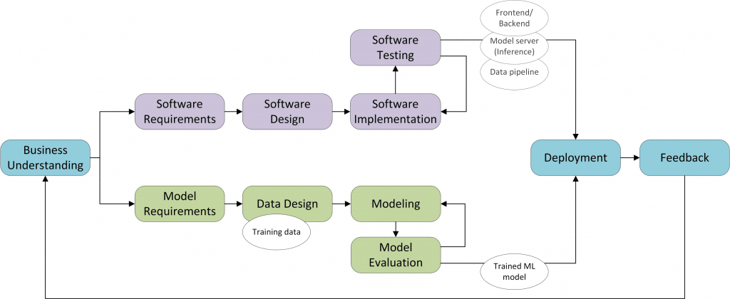 ML&SE Lifecycle