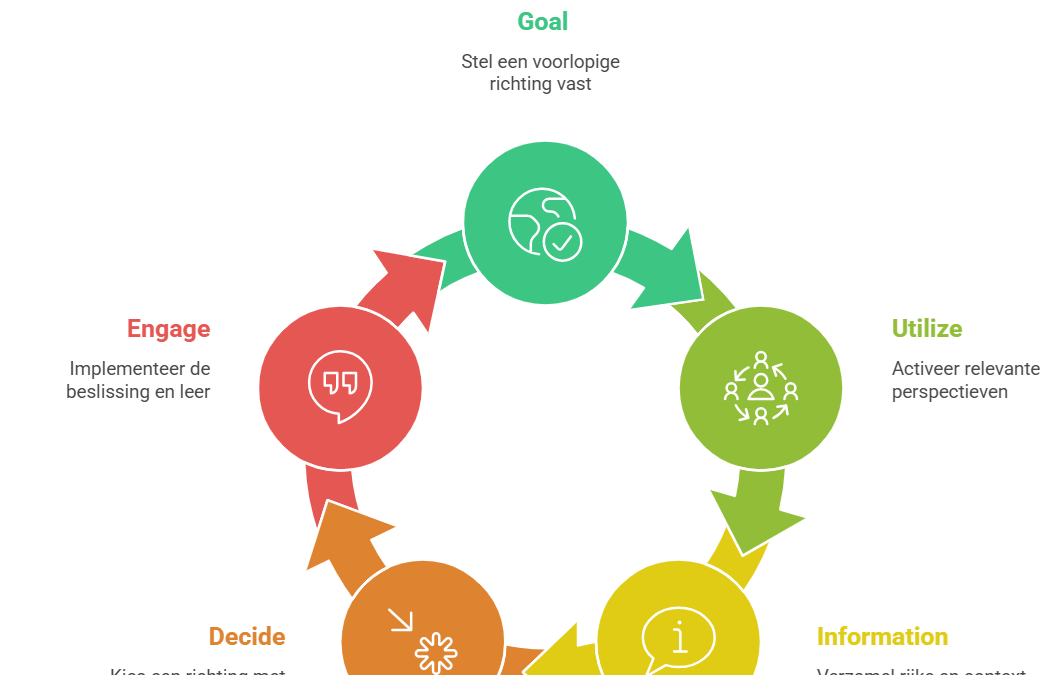 Navigeren in Complexiteit