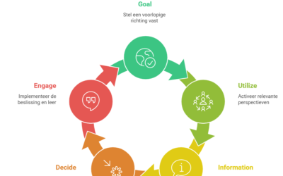 Navigeren in Complexiteit